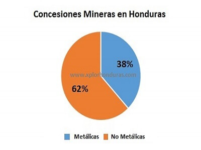 Concesiones Minera en Honduras Porcentaje