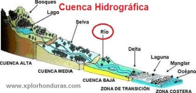 Ejemplo de Cuenca Hidrografica